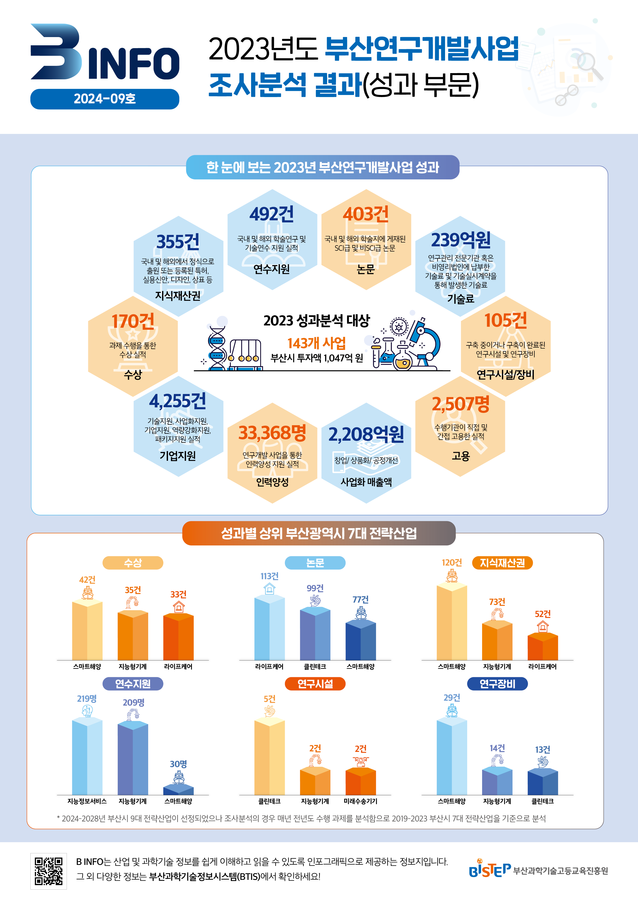 (B-INFO 2024-09호) 2023년도 부산연구개발사업 조사분석 결과(투입 부문).png