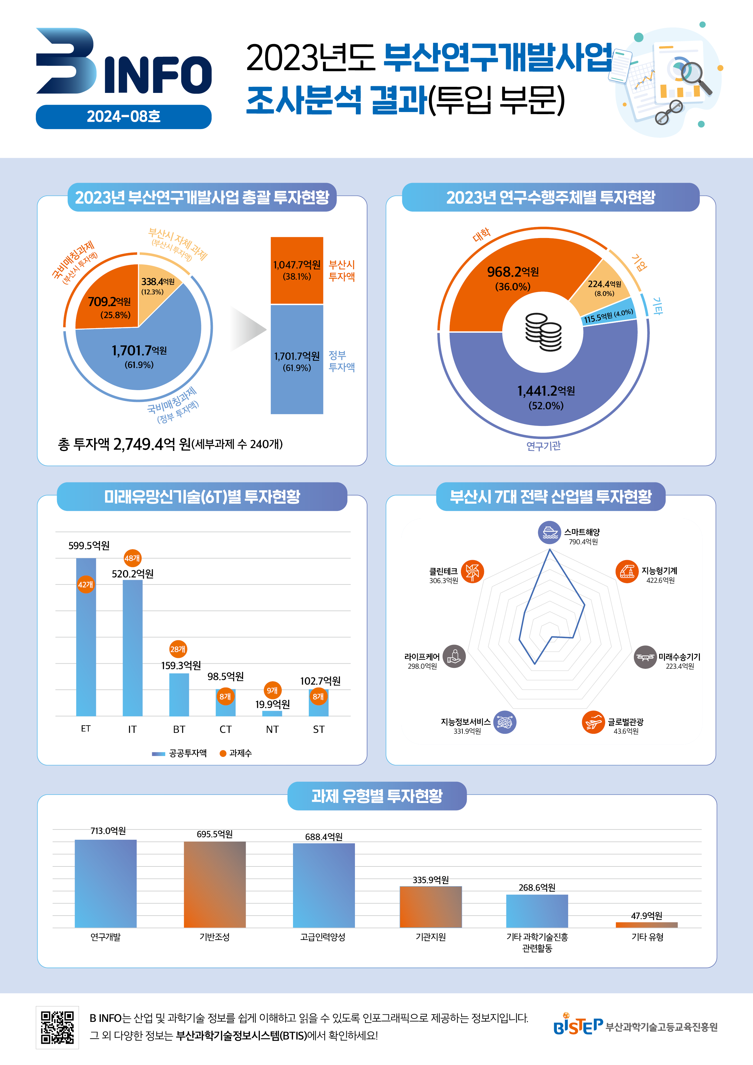 (B-INFO 2024-08호) 2023년도 부산연구개발사업 조사분석 결과(투입 부문).png