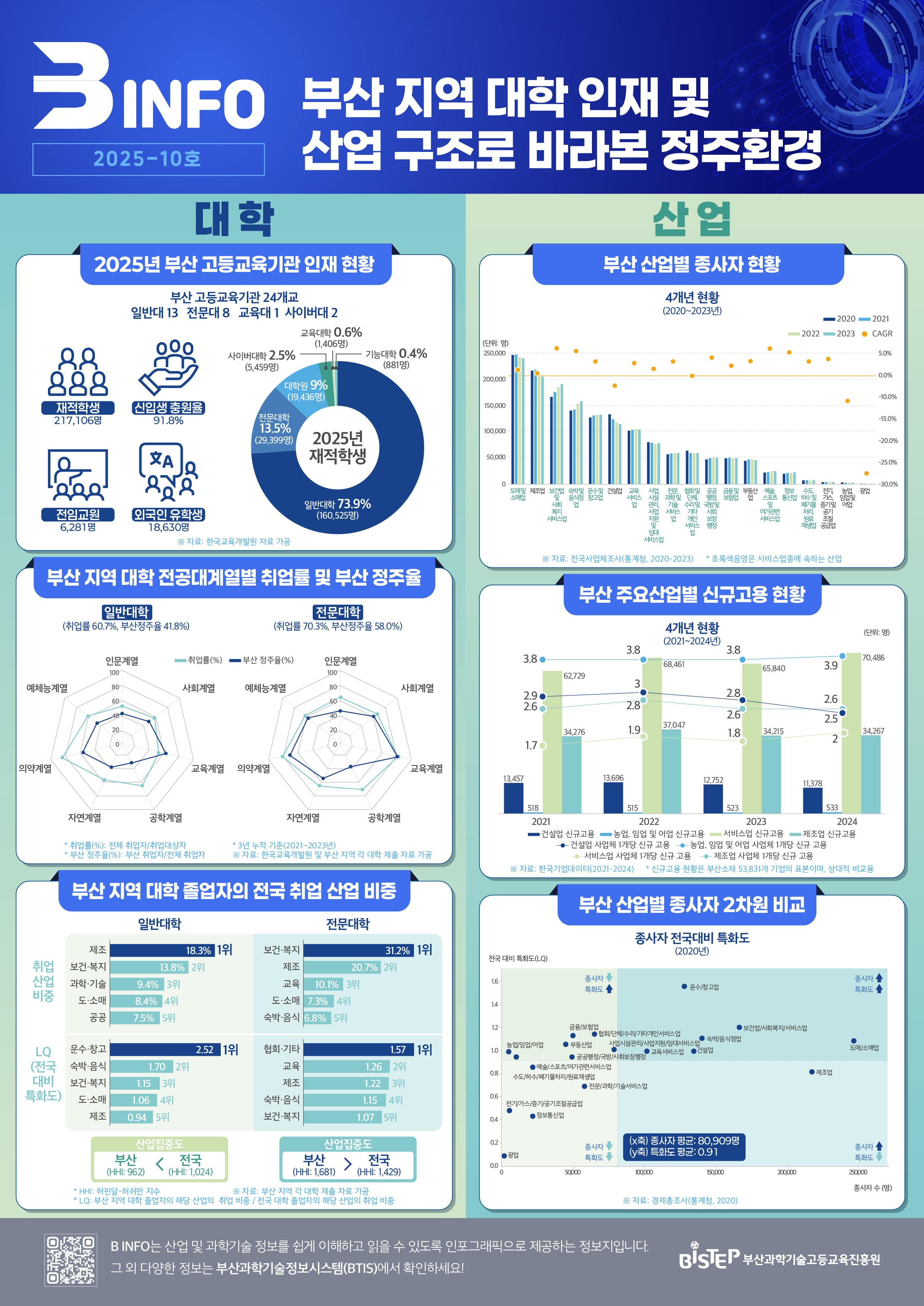 부산 지역 대학 인재 및 산업 구조로 바라본 정주환경