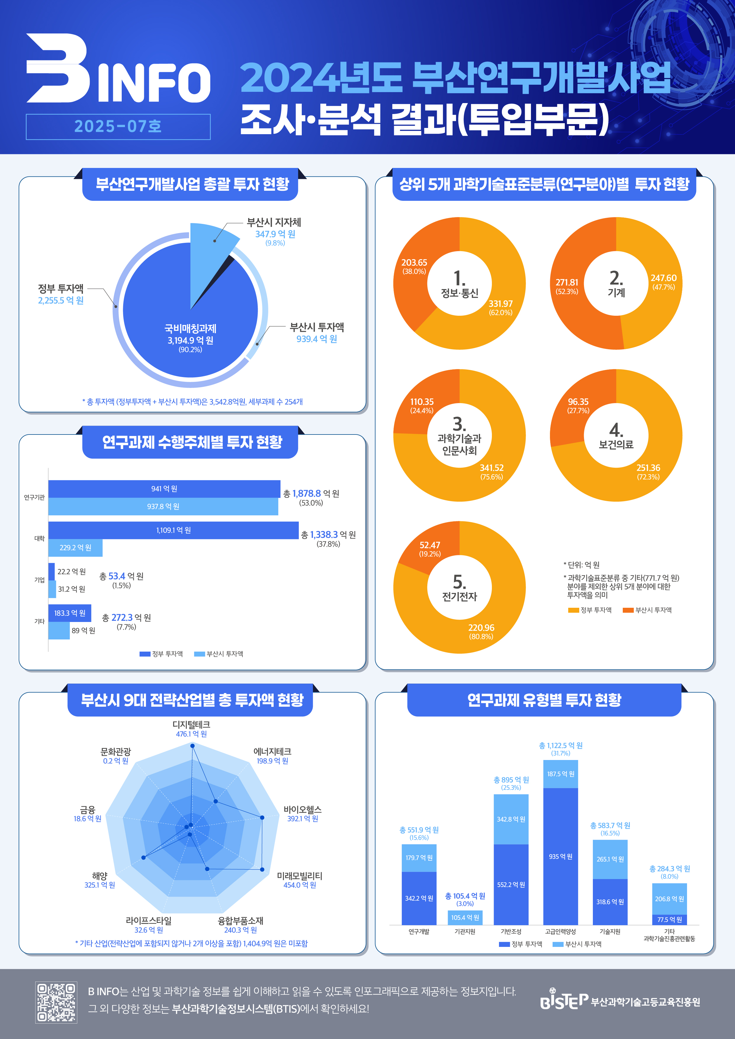 2024년도 부산연구개발사업 조사•분석 결과(투입부문)