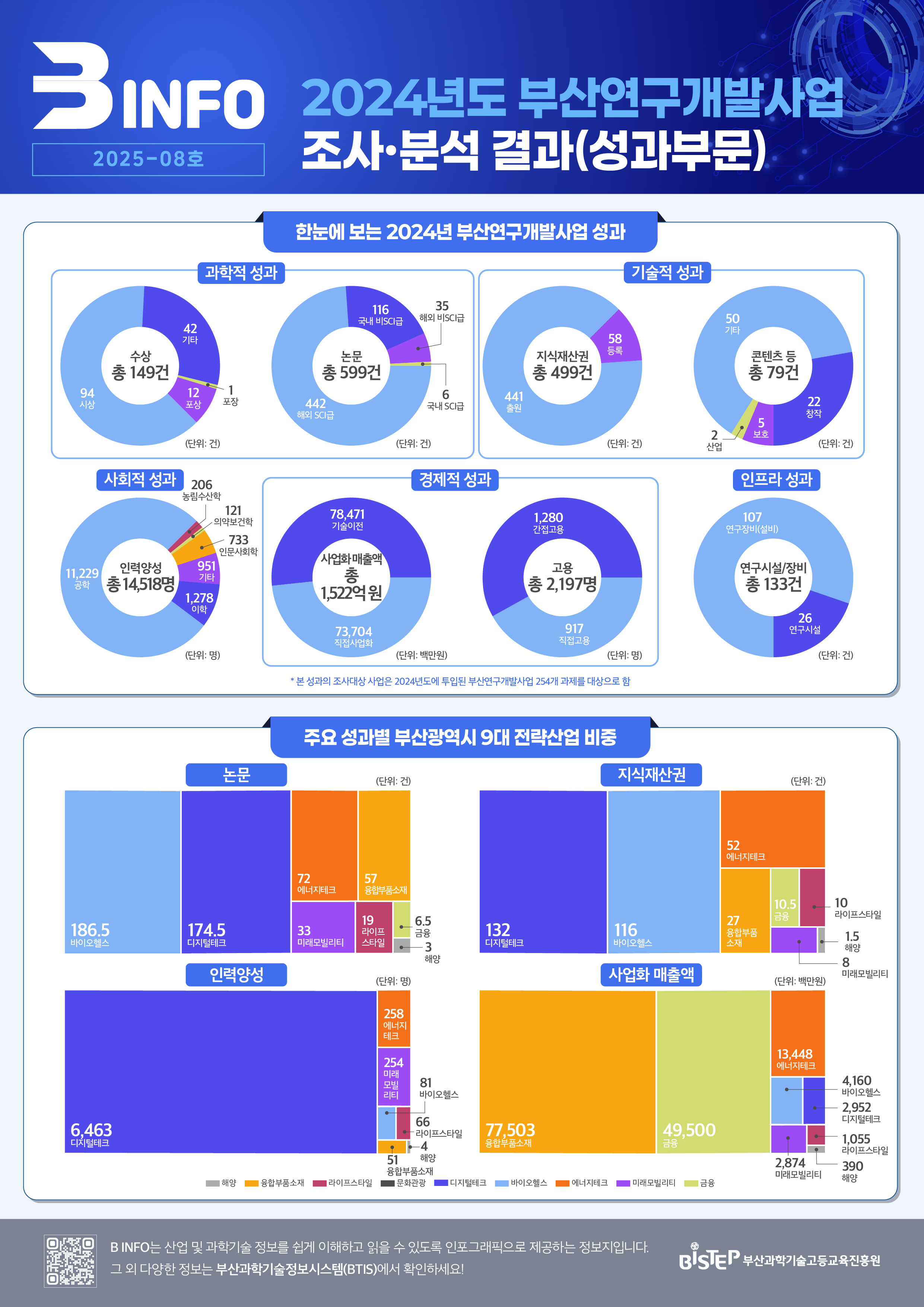 2024년도 부산연구개발사업 조사•분석 결과(성과부문)
