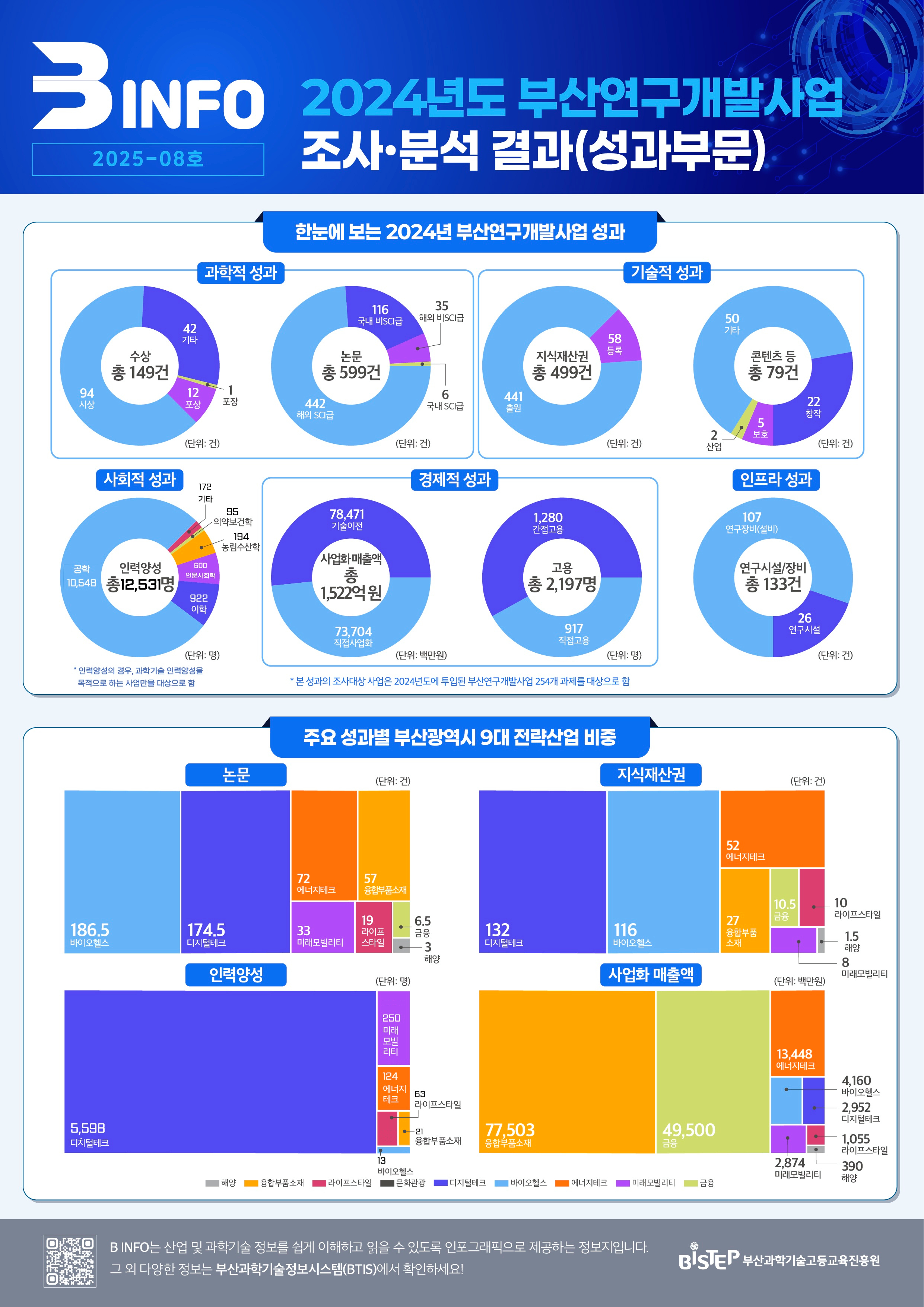 2024년도 부산연구개발사업 조사•분석 결과(성과부문)