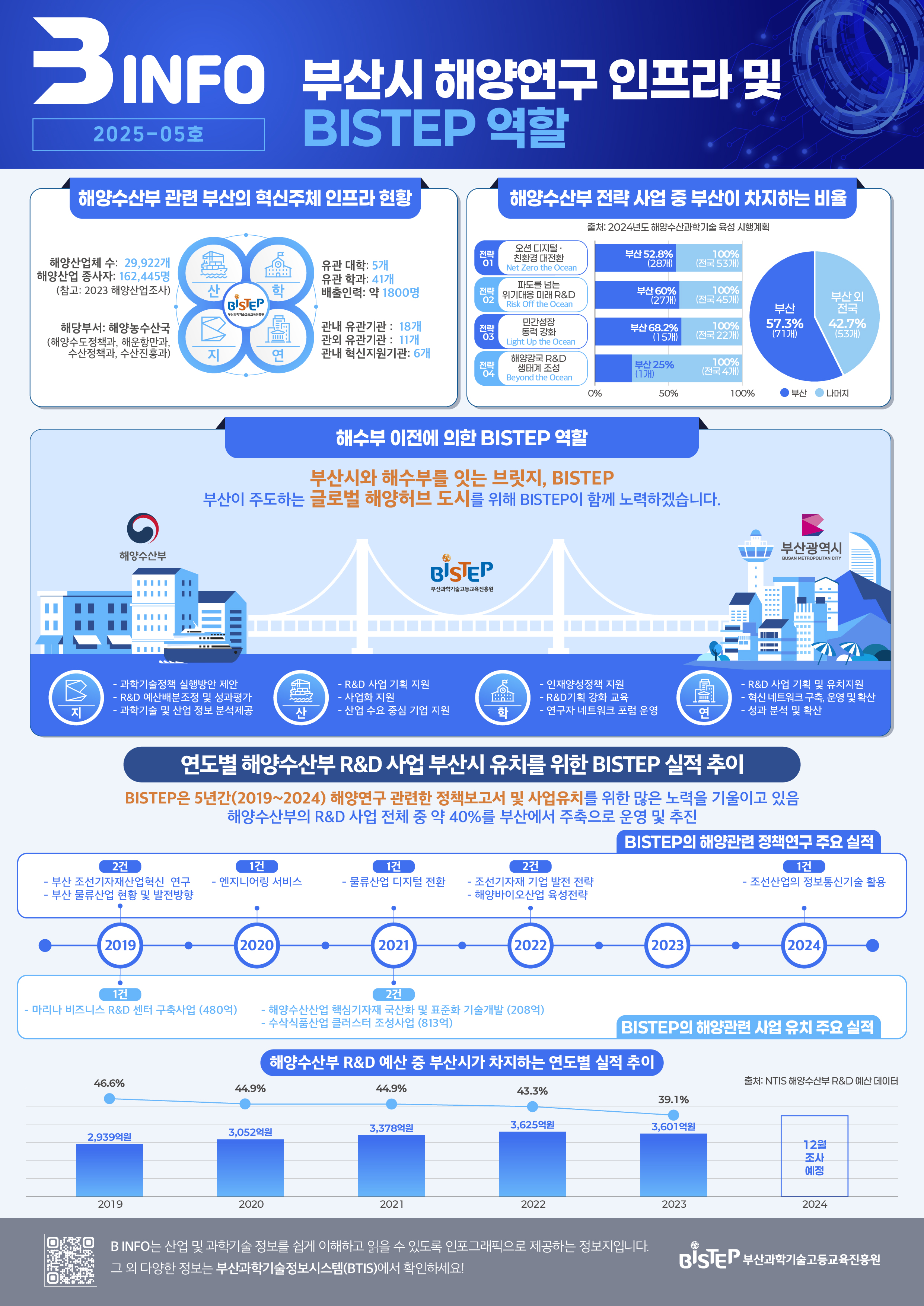 부산시 해양연구 인프라 및 BISTEP 역할