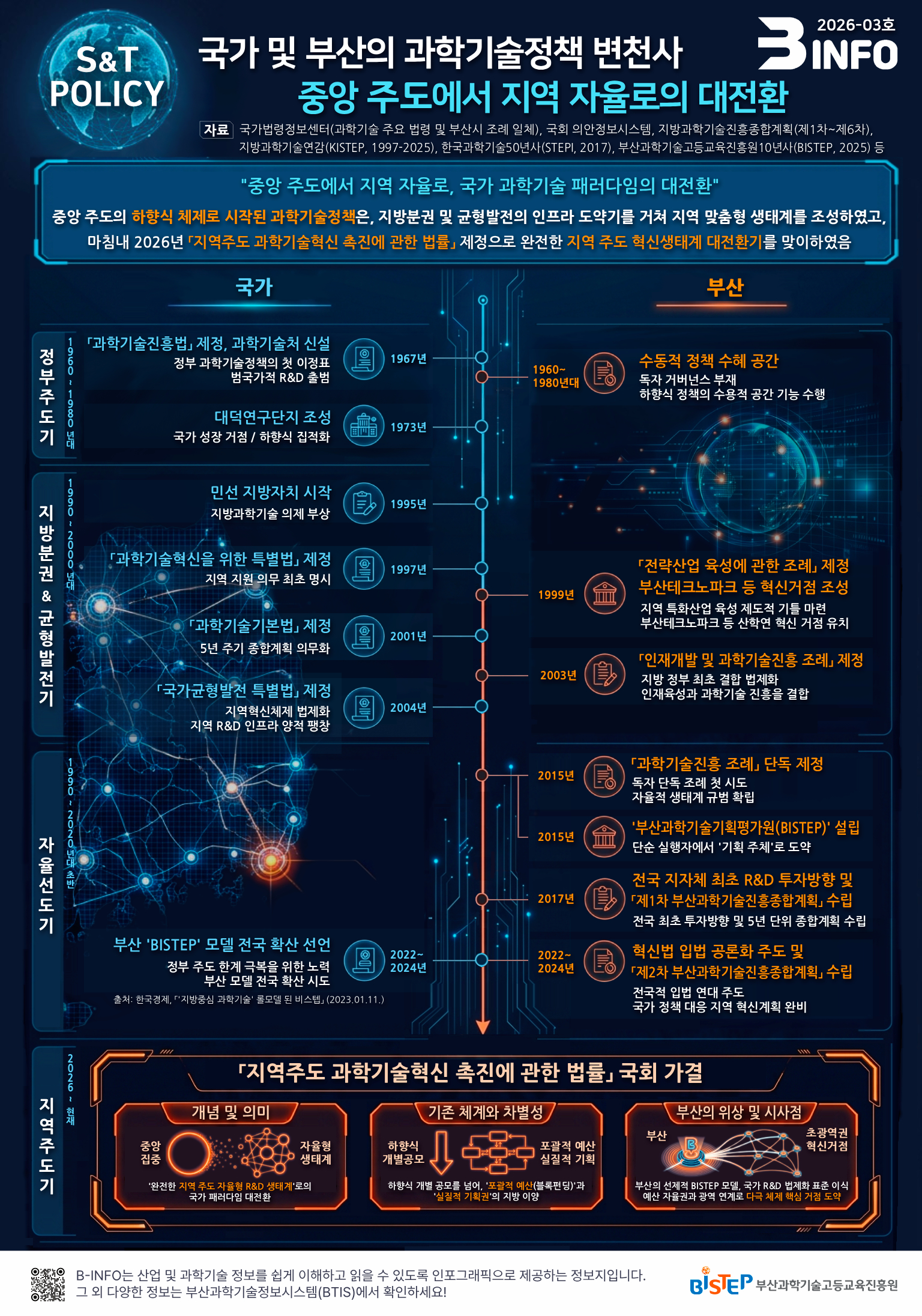 국가 및 부산의 과학기술정책 변천사: 중앙 주도에서 지역 자율로의 대전환