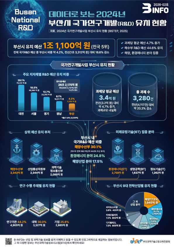 데이터로 보는 2024년 부산시 국가연구개발(R&D) 유치 현황